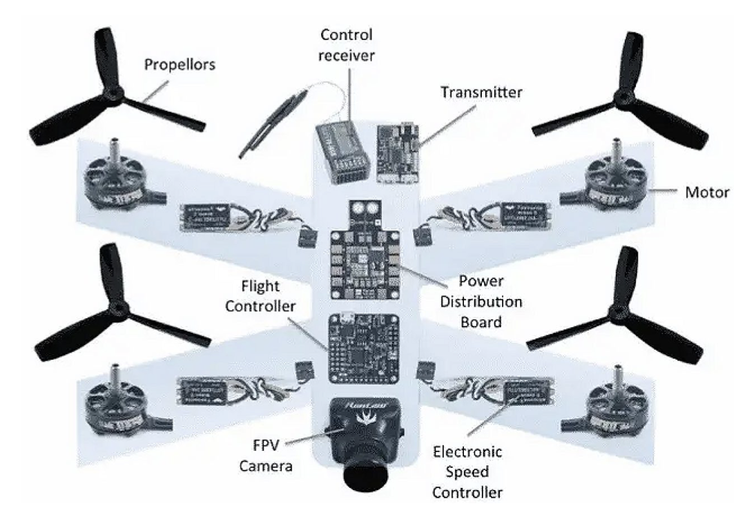 Componentes electrónicos de los drones