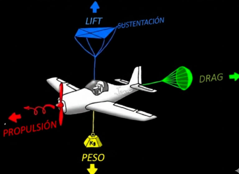 las 4 fuerzas que intervienen en el vuelo