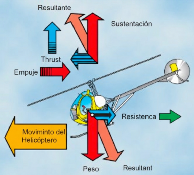 movimiento de un helicóptero, se inclina hacia delante para volar